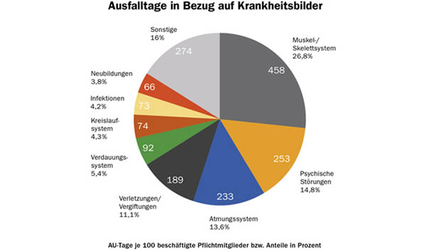 Grafik Krankentagegeld730